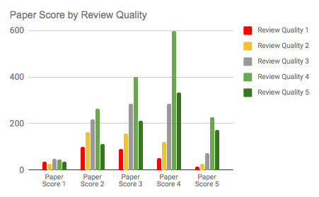 Paper score by review quality