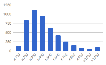 Review length histogram