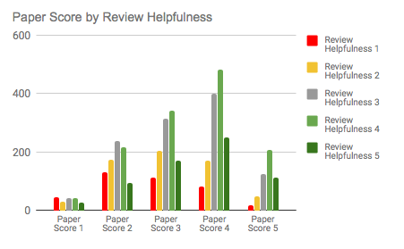Paper score by review helpfulness